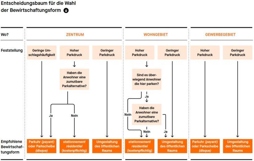 Bausch präsentiert Parkraumplan: Diese Parkplätze sollen teurer werden 
