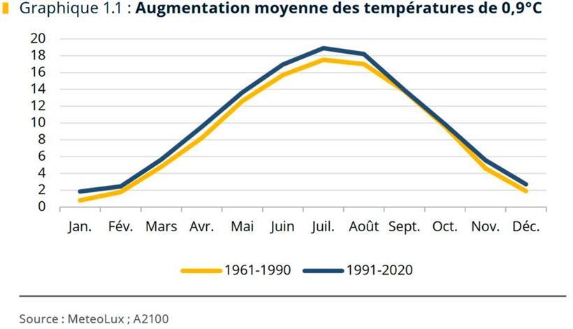 Feuchter Winter, trockener Frühling: Statec beziffert Klimawandel in Luxemburg 
