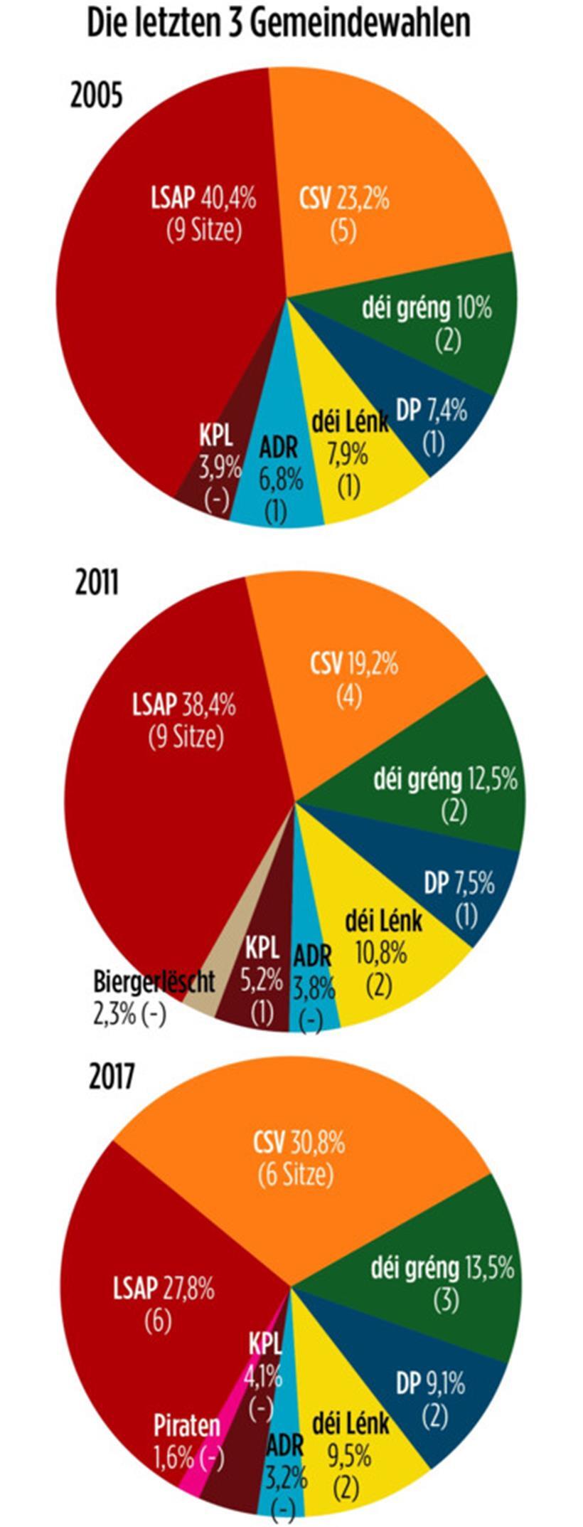 Spannung vor dem Urnengang. Die Frage lautet: „Stop ou encore?“ 