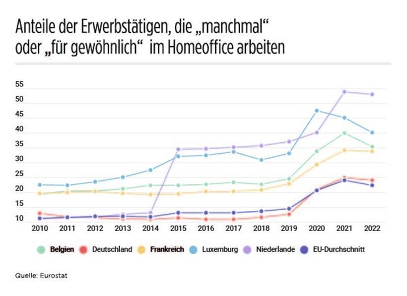 Luxemburg zählte 2022 zählte zu den Spitzenreitern in Europa 