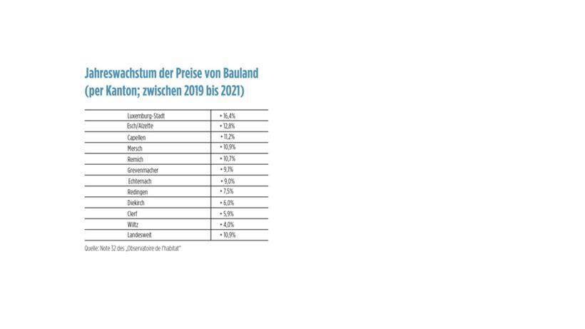 Konzentration beim Bauland treibt die Luxemburger Immobilienpreise 