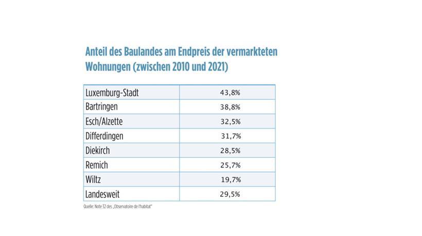 Konzentration beim Bauland treibt die Luxemburger Immobilienpreise 