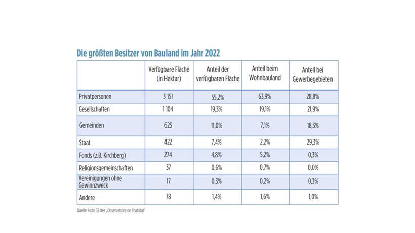 Konzentration beim Bauland treibt die Luxemburger Immobilienpreise 