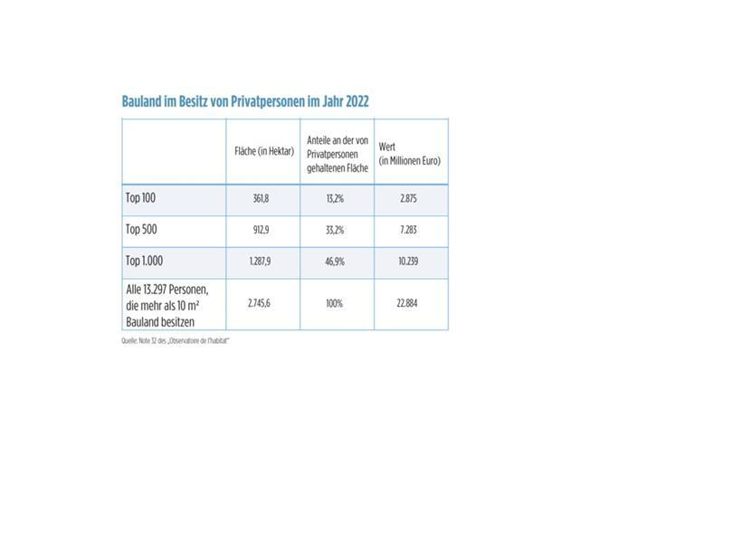 Konzentration beim Bauland treibt die Luxemburger Immobilienpreise 