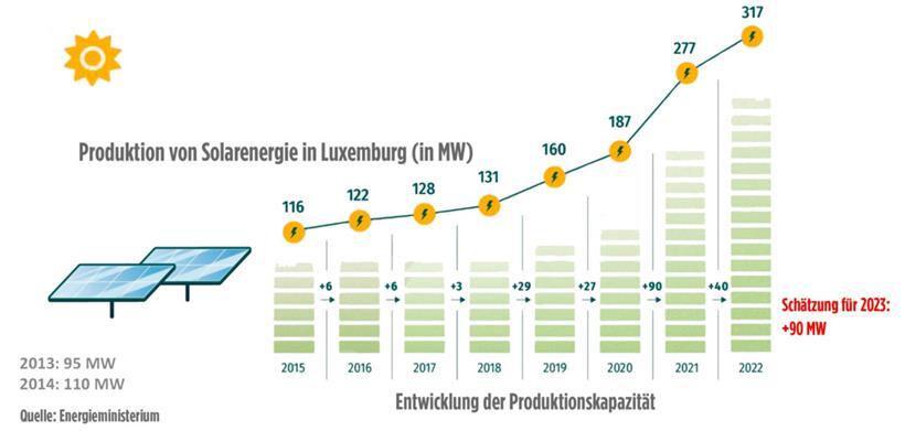 Minister Claude Turmes zieht Bilanz: Luxemburg setzt weiter auf die Sonne 