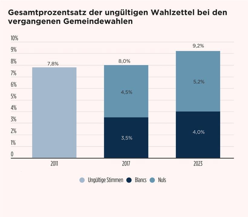 Analyse erst nach den nächsten Wahlen: Fragen nach Gründen für ungültige Stimmzettel vorerst unbeantwortet 