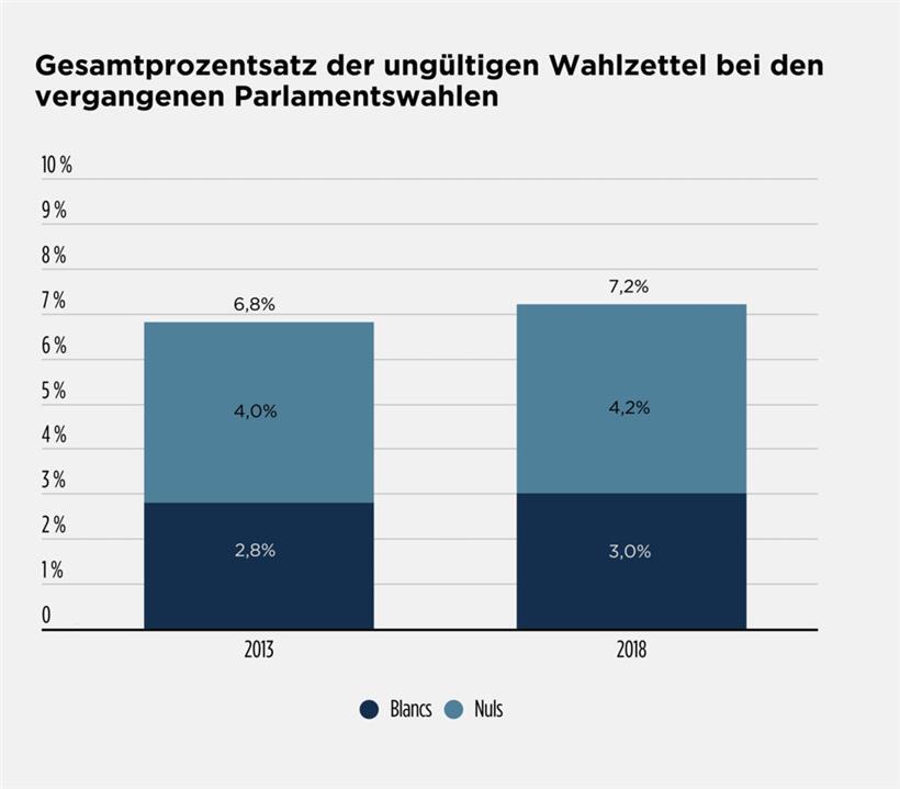 Analyse erst nach den nächsten Wahlen: Fragen nach Gründen für ungültige Stimmzettel vorerst unbeantwortet 