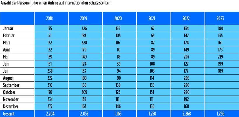 Flüchtende stellen 189 Anträge auf internationalen Schutz im Juli 