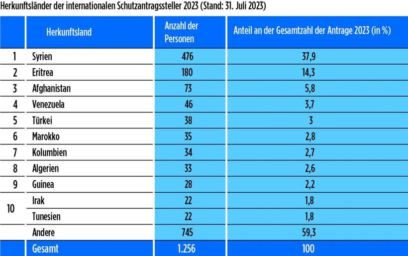 Flüchtende stellen 189 Anträge auf internationalen Schutz im Juli 