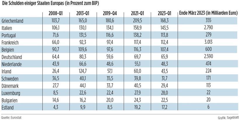 Hohe Inflation hilft, Europas Schuldenquoten schrumpfen zu lassen – nur nicht in Luxemburg 