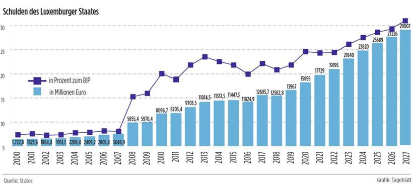 Hohe Inflation hilft, Europas Schuldenquoten schrumpfen zu lassen – nur nicht in Luxemburg 