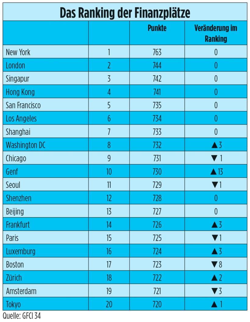 Weltweit auf Platz 16 – Der Standort Luxemburg verbessert sich weiter 
