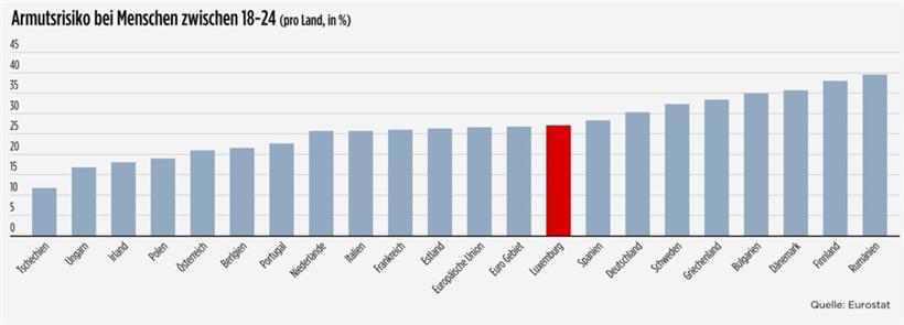 In Luxemburg ist die Jugend arm: Blick auf die Zahlen von Eurostat zum Jahr 2022 