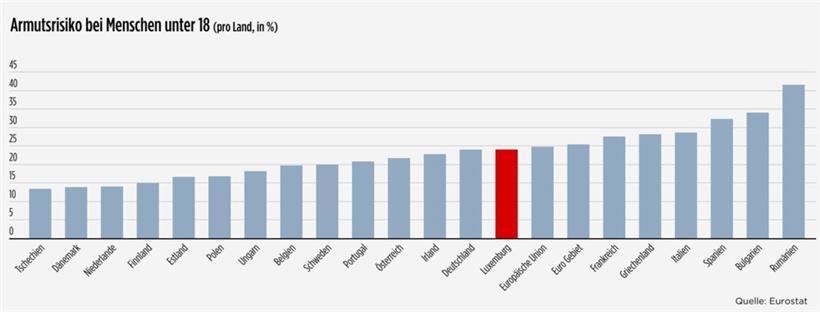 In Luxemburg ist die Jugend arm: Blick auf die Zahlen von Eurostat zum Jahr 2022 