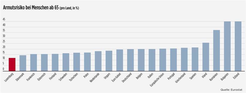 In Luxemburg ist die Jugend arm: Blick auf die Zahlen von Eurostat zum Jahr 2022 