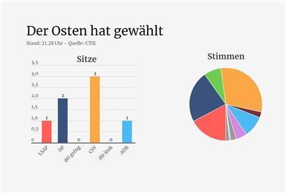 Osten komplett ausgezählt: ADR ergattert Sitz