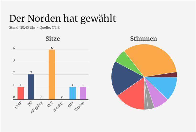 Norden komplett ausgezählt: Piraten ergattern Sitz 
