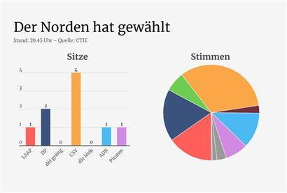 Norden komplett ausgezählt: Piraten ergattern Sitz