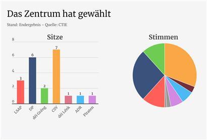 Zentrum hat ausgezählt: „déi gréng“ verlieren zwei Mandate, DP und LSAP gewinnen jeweils eins dazu