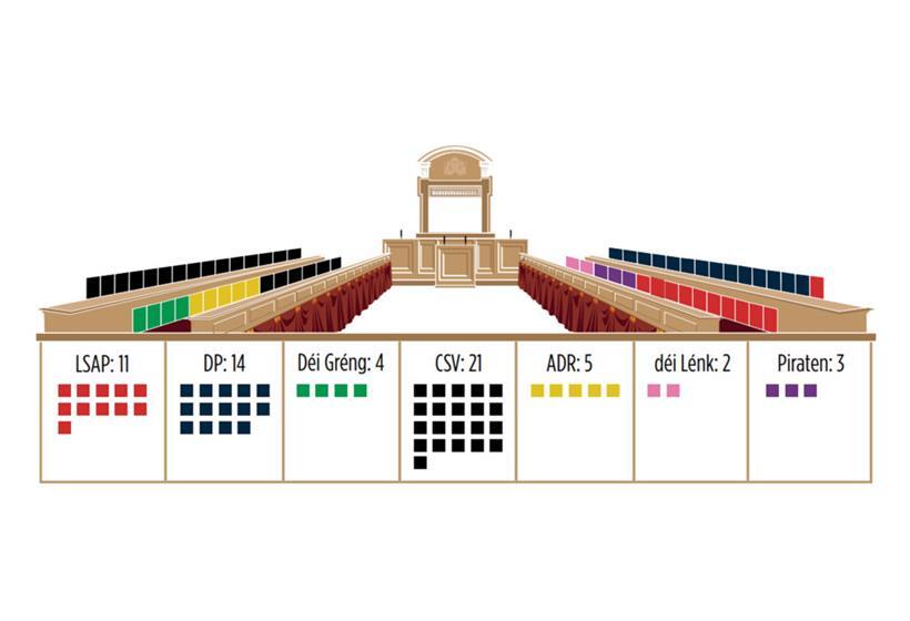 Luxemburg driftet nach rechts – Frieden wird wohl neuer Premierminister 