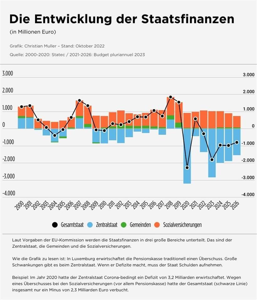 In Luxemburg rücken die Staatsfinanzen wieder in den Fokus 