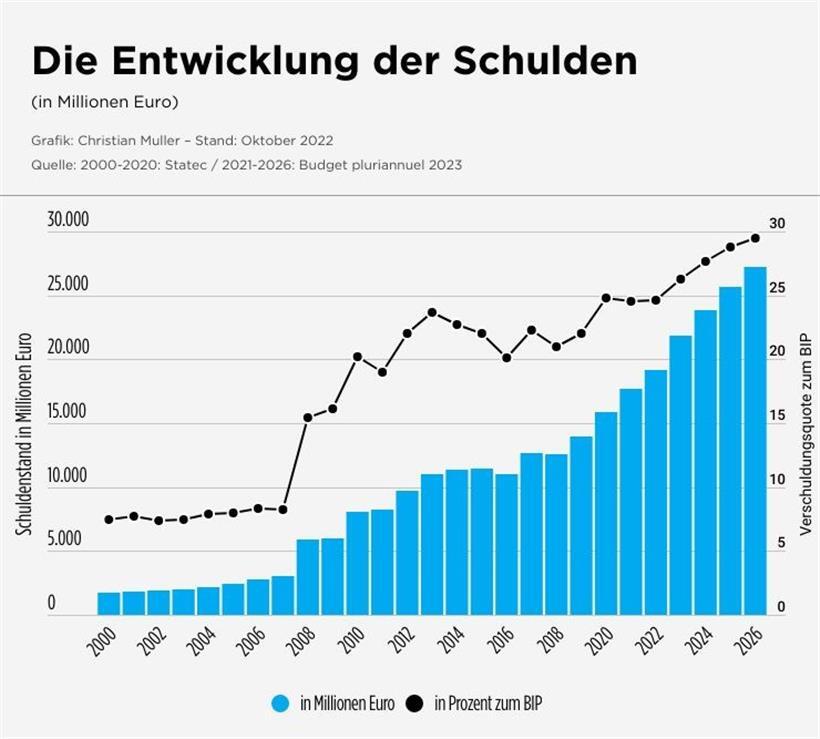 In Luxemburg rücken die Staatsfinanzen wieder in den Fokus 