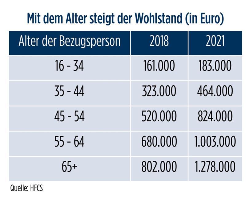 Die neuen Kasten: Hausbesitzer haben bis zu 20-mal mehr Vermögen als Mieter 