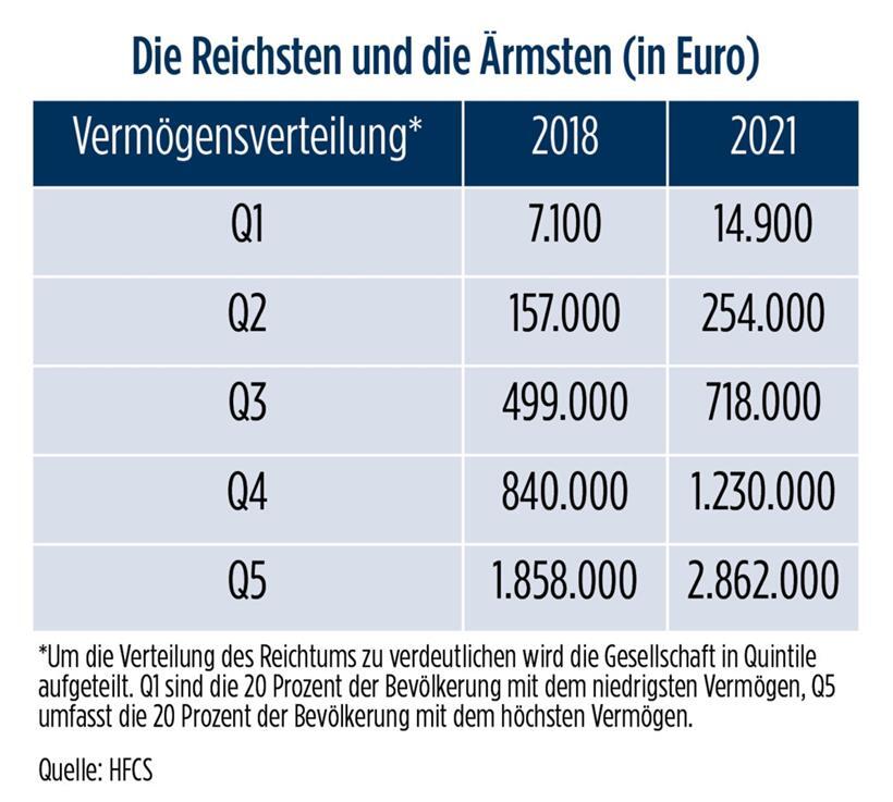 Die neuen Kasten: Hausbesitzer haben bis zu 20-mal mehr Vermögen als Mieter 