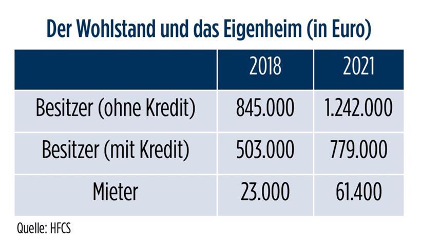 Die neuen Kasten: Hausbesitzer haben bis zu 20-mal mehr Vermögen als Mieter 