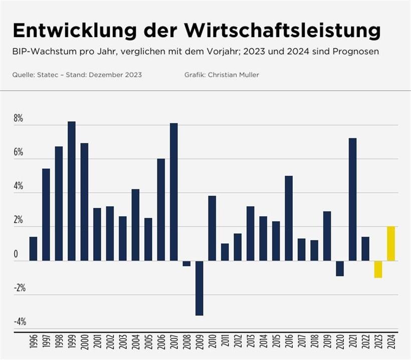 Luxemburg hat nicht mehr genügend Wachstum – Hoffnung liegt auf fallenden Leitzinsen 