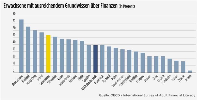 Nur die Hälfte der Luxemburger Erwachsenen kann mit Geld umgehen 