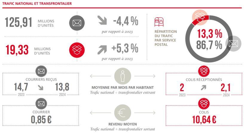 ILR veröffentlicht Jahresbericht zu den Postdiensten in Luxemburg 