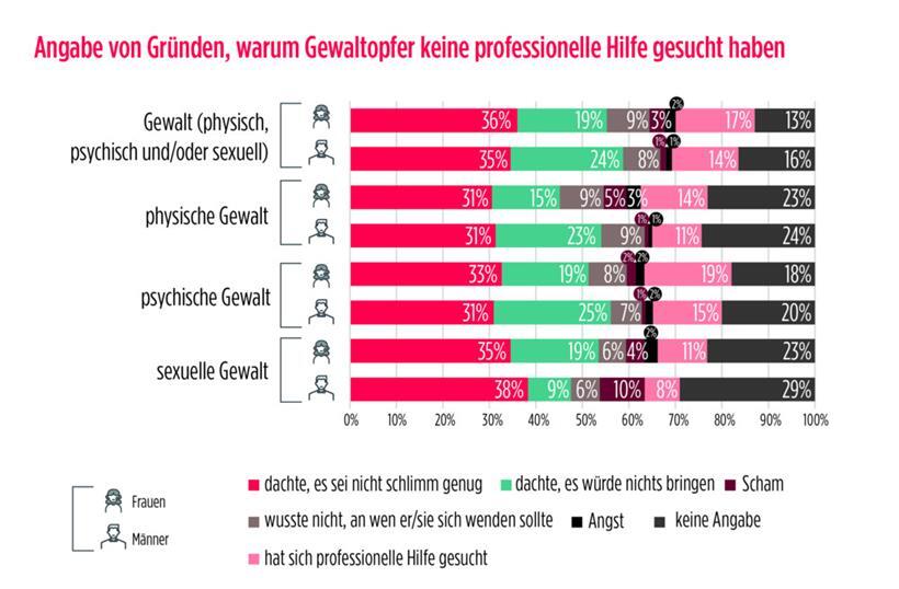 Statec: Frauen werden viermal so oft Opfer von sexueller Gewalt wie Männer 