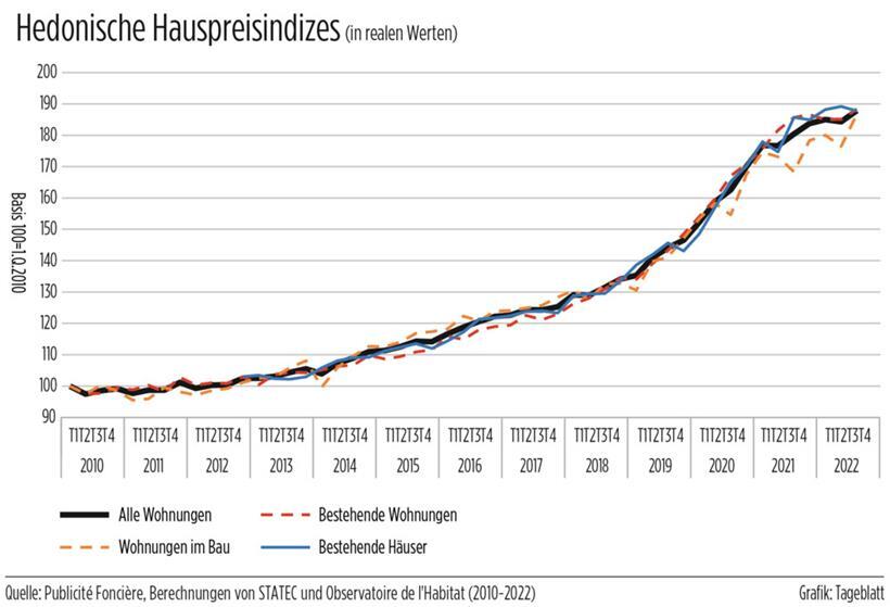 Immobilienmarkt: Preise steigen im dritten Quartal um weitere 15 Prozent 