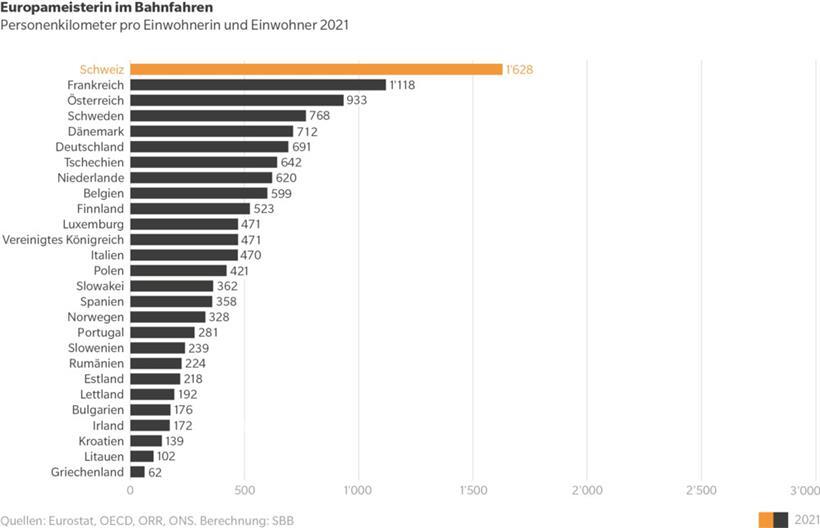 26 Personenfahrten pro Einwohner: Luxemburg ist Vize-Europameister im Bahnfahren 