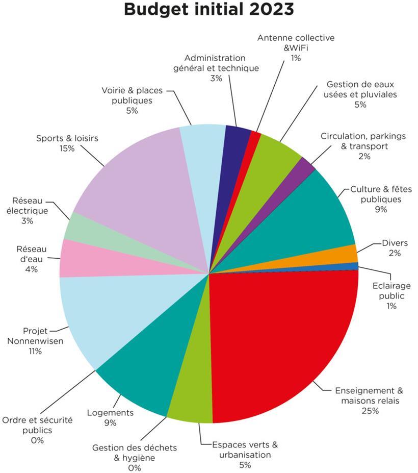 Im Wahlkampfmodus: Haushaltsvorstellung von Bürgermeister Georges Mischo 