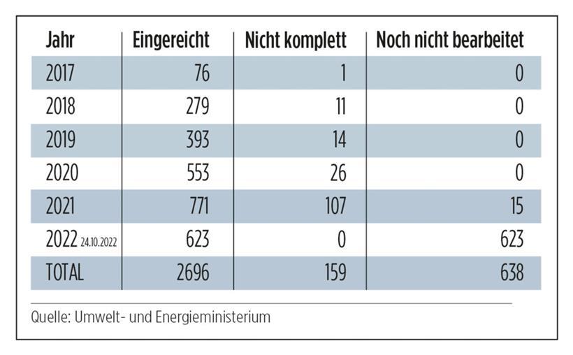 Luxemburger Staat hat dieses Jahr über 600 Anträge erhalten – und bis jetzt keine davon bearbeitet 