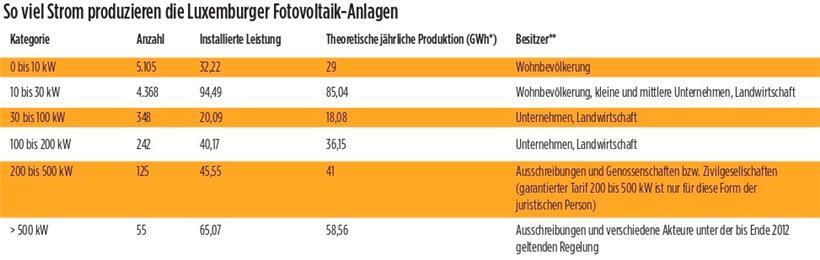 Sonnenkraft aus der Steckdose: So produziert Luxemburg Strom mit Fotovoltaik 