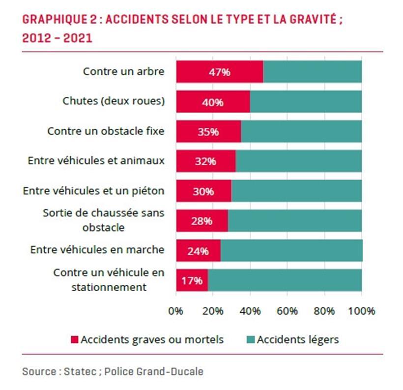 Statec-Analyse offenbart traurige Wahrheiten zu Unfällen in Luxemburg 