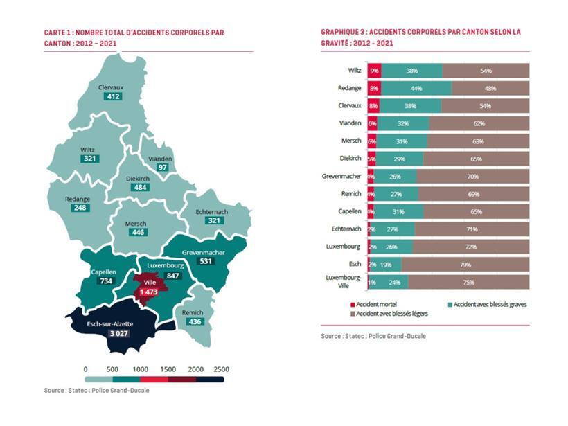 Statec-Analyse offenbart traurige Wahrheiten zu Unfällen in Luxemburg 