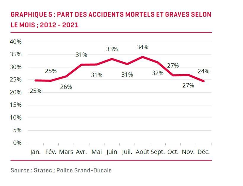 Statec-Analyse offenbart traurige Wahrheiten zu Unfällen in Luxemburg 