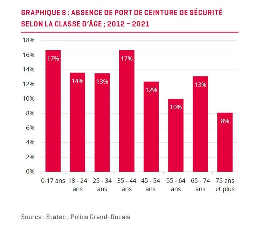 Statec-Analyse offenbart traurige Wahrheiten zu Unfällen in Luxemburg 