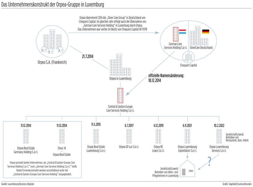 Wie der Pflegedienstleister Orpea die Luxemburger Zweigstelle seit 2014 vorbereitet hat 