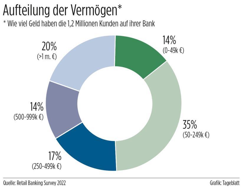 Der Durchschnittskunde und die Luxemburger Banken 