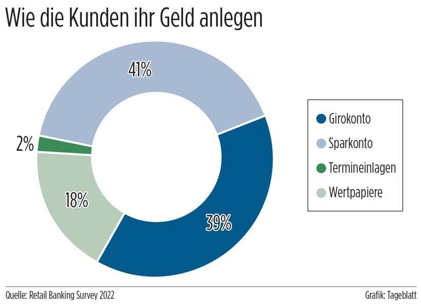 Der Durchschnittskunde und die Luxemburger Banken 