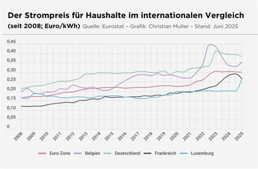 Statec rechnet 2026 mit fallenden Energiepreisen 