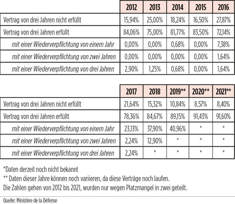 Personal gesucht: Der Luxemburger Armee fehlen 120 Berufssoldaten  