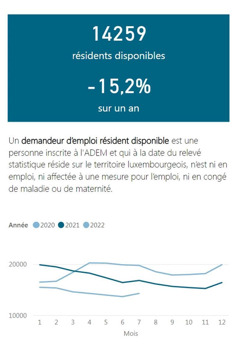 Inflation und Krieg haben noch keinen Einfluss auf den Luxemburger Arbeitsmarkt – Quote bleibt bei 4,7 Prozent 