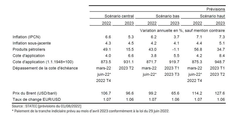 Krieg, Lieferketten, Energiepreise: Aufwärtsrisiken haben sich „materialisiert“ 