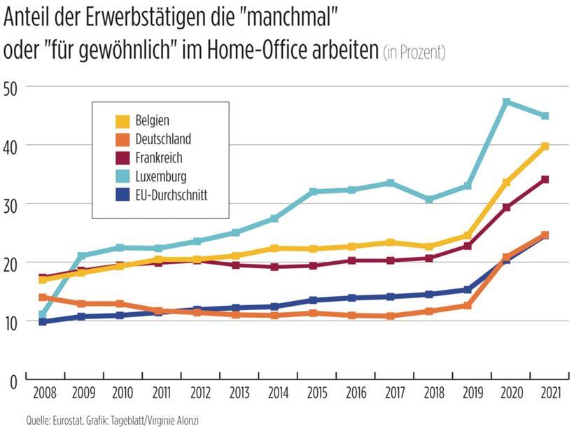 Homeoffice-Entwicklung im Jahr 2021 – Luxemburg zählt weiter zu den Spitzenreitern 